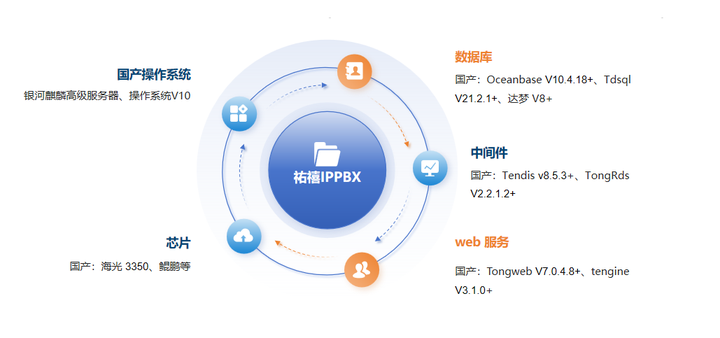 企业IPPBX国产化解决方案信创部署架构
