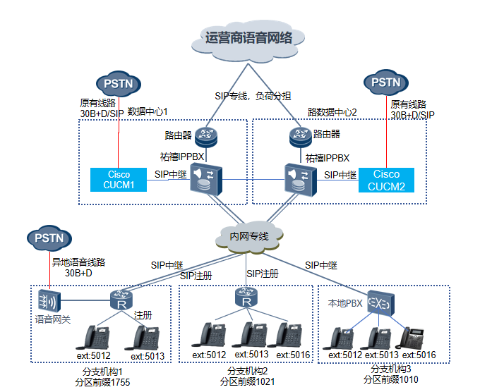 企业IPPBX国产化解决方案经典案例组网图